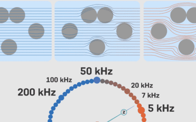 L’intérêt de choisir un impédancemètre Multifréquence