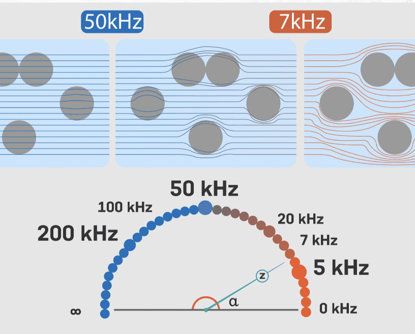 L’intérêt de choisir un impédancemètre Multifréquence